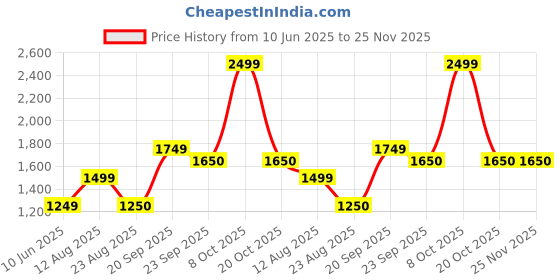 myntra.com TENS Massage Gun Vibration With 8 Massage Attachments For Full Body - Grey tens Price History Graph from 10 Jun 2025 to 24 Nov 2025