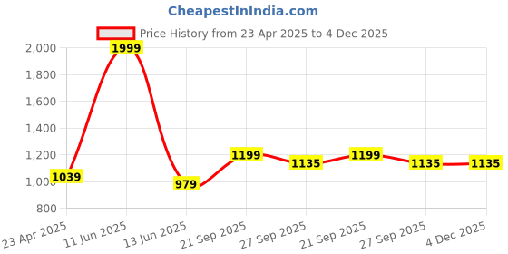 myntra.com TENS Mini Rechargeable Vibration Massage Gun tens Price History Graph from 23 Apr 2025 to 4 Dec 2025