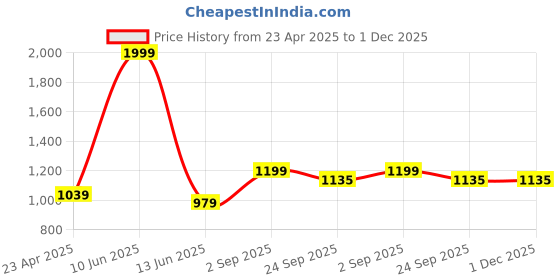 myntra.com TENS Mini Rechargeable Vibration Massage Gun tens Price History Graph from 23 Apr 2025 to 1 Dec 2025