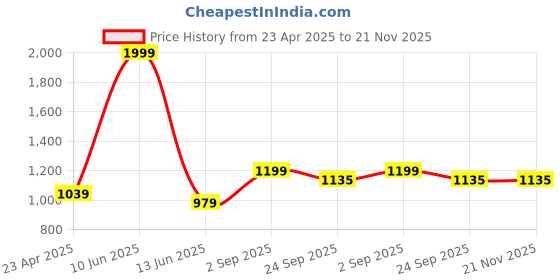 myntra.com TENS Mini Rechargeable Vibration Massage Gun With 4 Attachments tens Price History Graph from 23 Apr 2025 to 21 Nov 2025