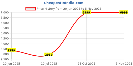 myntra.com TENS Rechargeable Knee Massager For Joint Pain Relief- White tens Price History Graph from 20 Jun 2025 to 5 Nov 2025