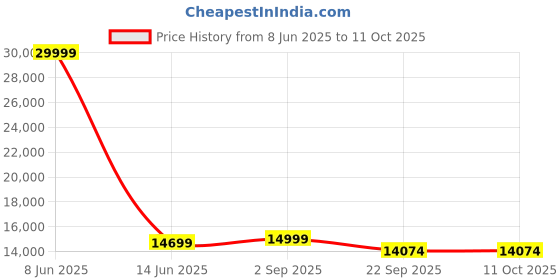 myntra.com TENS S-780 Blood Circulation Machine With Acupressure Vibration Therapy tens Price History Graph from 8 Jun 2025 to 10 Oct 2025