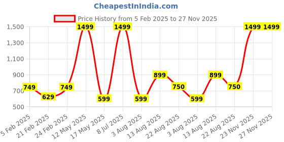 myntra.com TERAXO Men Premium Slim Fit Spread Collar Micro Checked Formal Shirt teraxo Price History Graph from 5 Feb 2025 to 26 Nov 2025