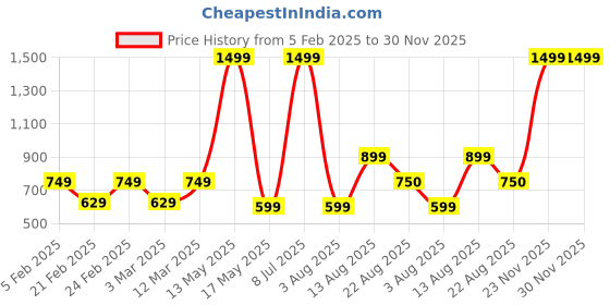myntra.com TERAXO Men Premium Slim Fit Spread Collar Micro Checked Formal Shirt teraxo Price History Graph from 5 Feb 2025 to 29 Nov 2025