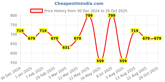 myntra.com TERAXO Men Premium Spread Collar Vertical Striped Slim Fit Formal Shirt teraxo Price History Graph from 30 Dec 2024 to 26 Oct 2025
