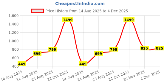 myntra.com Teri Beri 15Pc Solid Cotton Towel Set teri beri Price History Graph from 14 Aug 2025 to 4 Dec 2025
