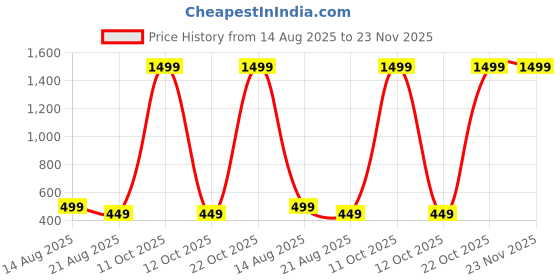myntra.com Teri Beri 1Pc Solid Cotton Towel Set teri beri Price History Graph from 14 Aug 2025 to 22 Nov 2025