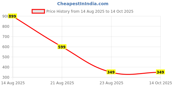 myntra.com Teri Beri 1Pc Solid Cotton Towel Set teri beri Price History Graph from 14 Aug 2025 to 13 Oct 2025