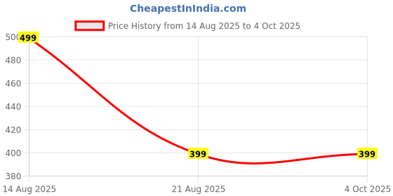 myntra.com Teri Beri 1Pc Solid Cotton Towel Set teri beri Price History Graph from 14 Aug 2025 to 4 Oct 2025