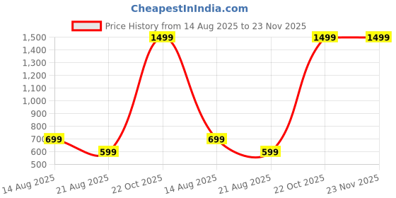 myntra.com Teri Beri 1Pc Solid Cotton Towel Set teri beri Price History Graph from 14 Aug 2025 to 23 Nov 2025