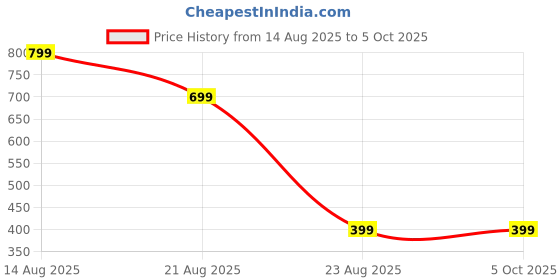 myntra.com Teri Beri 1Pc Solid Cotton Towel Set teri beri Price History Graph from 14 Aug 2025 to 4 Oct 2025