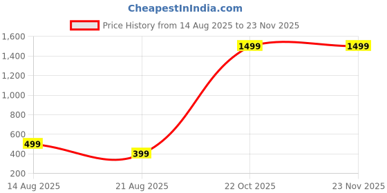 myntra.com Teri Beri 1Pc Solid Cotton Towel Set teri beri Price History Graph from 14 Aug 2025 to 23 Nov 2025