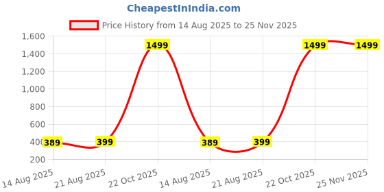 myntra.com Teri Beri 1Pc Solid Cotton Towel Set teri beri Price History Graph from 14 Aug 2025 to 25 Nov 2025