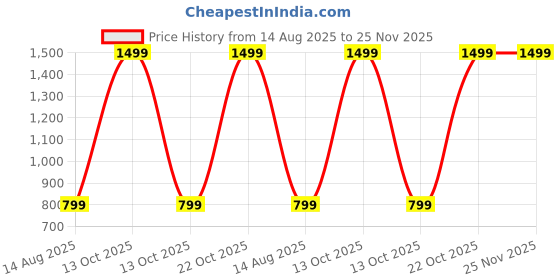 myntra.com Teri Beri 1Pc Solid Cotton Towel Set teri beri Price History Graph from 14 Aug 2025 to 25 Nov 2025