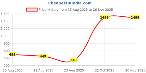 myntra.com Teri Beri 1Pc Solid Cotton Towel Set teri beri Price History Graph from 15 Aug 2025 to 25 Nov 2025