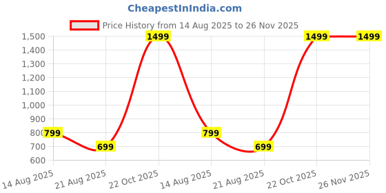 myntra.com Teri Beri 2Pcs Solid Cotton Towel Set teri beri Price History Graph from 14 Aug 2025 to 25 Nov 2025