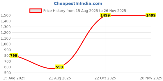 myntra.com Teri Beri 2Pcs Solid Cotton Towel Set teri beri Price History Graph from 15 Aug 2025 to 26 Nov 2025