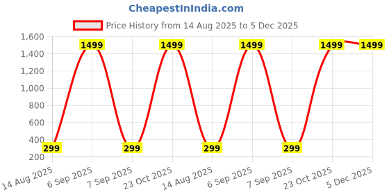 myntra.com Teri Beri 4Pcs Solid Cotton Towel Set teri beri Price History Graph from 14 Aug 2025 to 5 Dec 2025