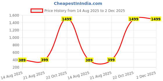 myntra.com Teri Beri 5Pcs Solid Cotton Towel Set teri beri Price History Graph from 14 Aug 2025 to 2 Dec 2025