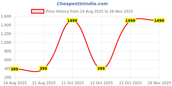 myntra.com Teri Beri 5Pcs Solid Cotton Towel Set teri beri Price History Graph from 14 Aug 2025 to 24 Nov 2025