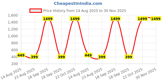 myntra.com Teri Beri 5Pcs Solid Cotton Towel Set teri beri Price History Graph from 14 Aug 2025 to 30 Nov 2025