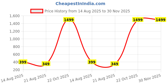 myntra.com Teri Beri 6Pcs Solid Cotton Towel Set teri beri Price History Graph from 14 Aug 2025 to 30 Nov 2025