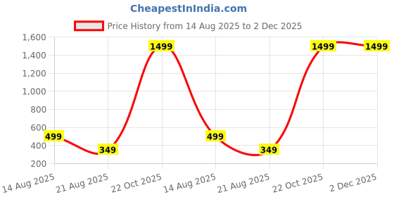 myntra.com Teri Beri 8 Solid Cotton Towel Set teri beri Price History Graph from 14 Aug 2025 to 1 Dec 2025