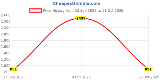 myntra.com Teri Beri Assorted Cartoon Characters AC Room Blanket teri beri Price History Graph from 23 Sep 2025 to 11 Oct 2025