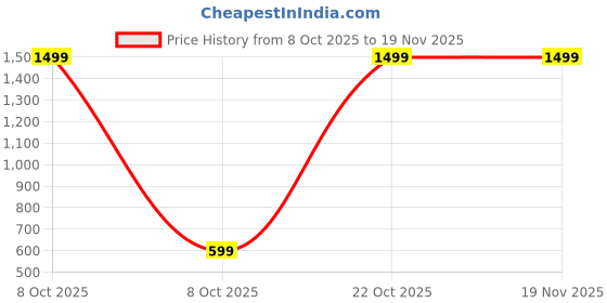 myntra.com Teri Beri Infants Pack of 6 Non Slip Grip Ankle Socks teri beri Price History Graph from 8 Oct 2025 to 19 Nov 2025