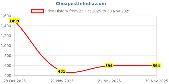 myntra.com Teri Beri Kids Pack Of 6 Non Slip Grip Ankle Socks with Non Skid Soles teri beri Price History Graph from 23 Oct 2025 to 29 Nov 2025