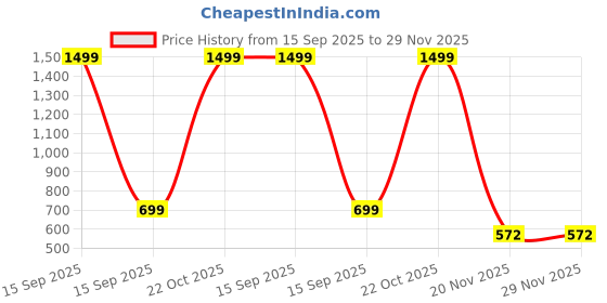 myntra.com Teri Beri Kids-Unisex Wool Blend Socks teri beri Price History Graph from 15 Sep 2025 to 28 Nov 2025