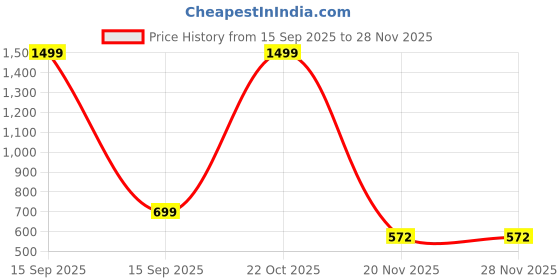 myntra.com Teri Beri Kids-Unisex Wool Blend Socks teri beri Price History Graph from 15 Sep 2025 to 26 Nov 2025