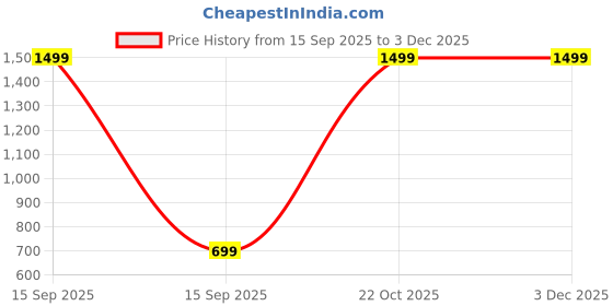 myntra.com Teri Beri Kids-Unisex Wool Blend Socks teri beri Price History Graph from 15 Sep 2025 to 1 Dec 2025