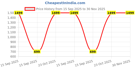 myntra.com Teri Beri Kids-Unisex Wool Blend Socks teri beri Price History Graph from 15 Sep 2025 to 30 Nov 2025