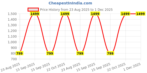 myntra.com Teri Beri Kids-Unisex Wool Blend Socks teri beri Price History Graph from 23 Aug 2025 to 30 Nov 2025