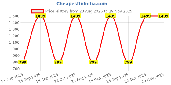 myntra.com Teri Beri Kids-Unisex Wool Blend Socks teri beri Price History Graph from 23 Aug 2025 to 29 Nov 2025