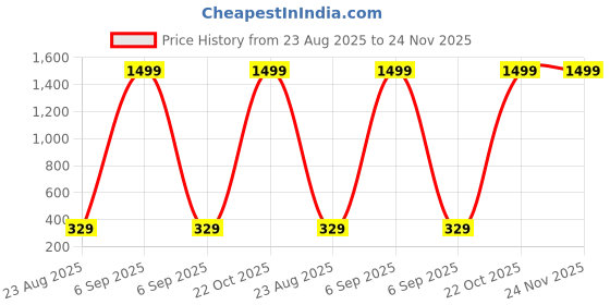 myntra.com Teri Beri Kids-Unisex Wool Blend Socks teri beri Price History Graph from 23 Aug 2025 to 24 Nov 2025