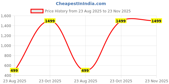 myntra.com Teri Beri Kids-Unisex Wool Blend Socks teri beri Price History Graph from 23 Aug 2025 to 22 Nov 2025