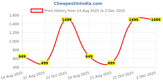 myntra.com Teri Beri Low-Rise Cotton Hipster Briefs teri beri Price History Graph from 14 Aug 2025 to 2 Dec 2025