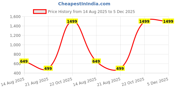 myntra.com Teri Beri Low-Rise Cotton Hipster Briefs teri beri Price History Graph from 14 Aug 2025 to 4 Dec 2025