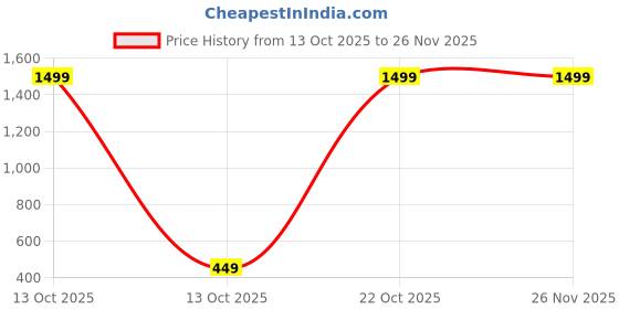 myntra.com Teri Beri Multicoloured 5 Pieces Printed Cotton 200 GSM Bath Towels teri beri Price History Graph from 13 Oct 2025 to 25 Nov 2025
