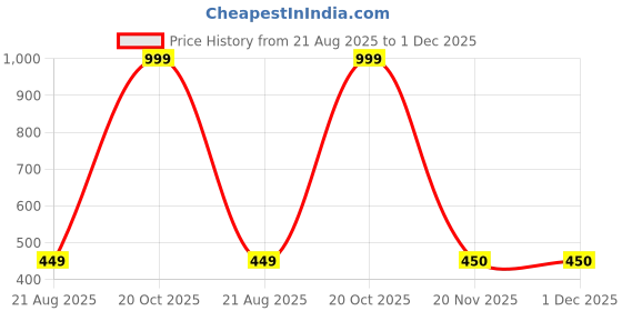 myntra.com Teri Beri Pack Of 5 Muslin Cotton Face Towels teri beri Price History Graph from 21 Aug 2025 to 1 Dec 2025