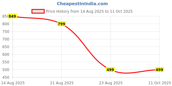 myntra.com Teri Beri Set Of 4 Low-Rise Cotton Hipster Briefs teri beri Price History Graph from 14 Aug 2025 to 8 Oct 2025