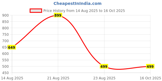 myntra.com Teri Beri Set Of 4 Low-Rise Cotton Hipster Briefs teri beri Price History Graph from 14 Aug 2025 to 16 Oct 2025