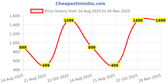 myntra.com Teri Beri Set Of 4 Low-Rise Cotton Hipster Briefs teri beri Price History Graph from 14 Aug 2025 to 29 Nov 2025