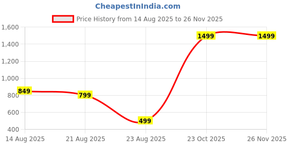 myntra.com Teri Beri Set Of 4 Low-Rise Cotton Hipster Briefs teri beri Price History Graph from 14 Aug 2025 to 25 Nov 2025