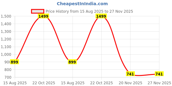 myntra.com Teri Beri Set Of 5 Low-Rise Cotton Hipster Briefs teri beri Price History Graph from 15 Aug 2025 to 27 Nov 2025