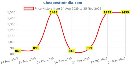 myntra.com Teri Beri Set Of 6 Low-Rise Cotton Hipster Briefs teri beri Price History Graph from 14 Aug 2025 to 24 Nov 2025