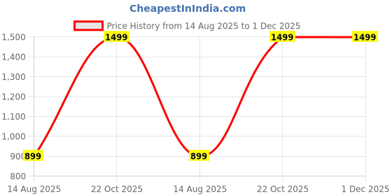 myntra.com Teri Beri Set Of 6 Low-Rise Cotton Hipster Briefs teri beri Price History Graph from 14 Aug 2025 to 1 Dec 2025