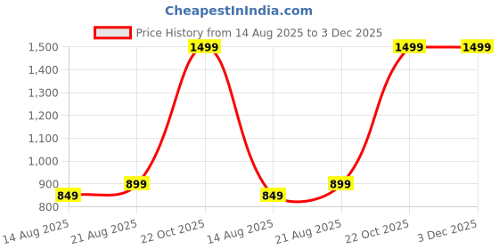 myntra.com Teri Beri Set Of 6 Low-Rise Cotton Hipster Briefs teri beri Price History Graph from 14 Aug 2025 to 3 Dec 2025